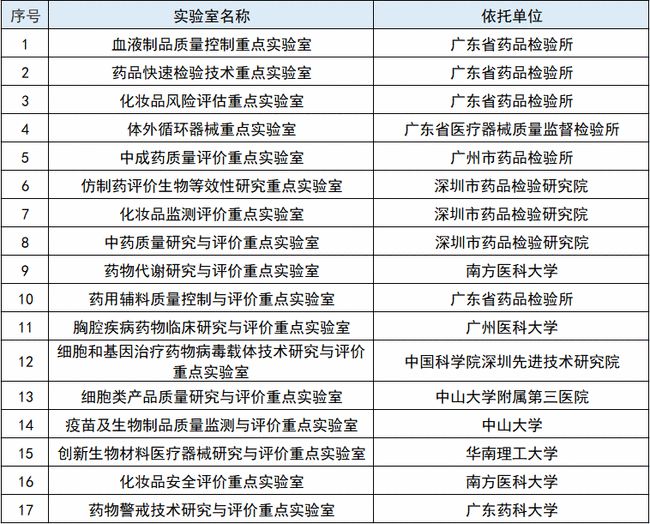 重磅！廣東“十四五”規(guī)劃點名醫(yī)械， 聚焦高端醫(yī)械、體外診斷等