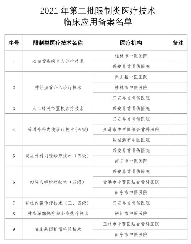 多家大三甲，這些手術受限（附清單）