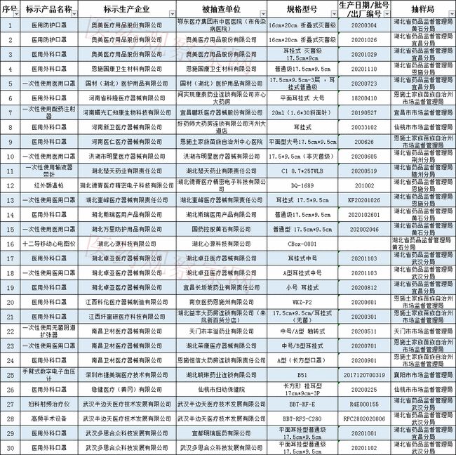 藥監局通報：64批次醫療器械檢查不合格！