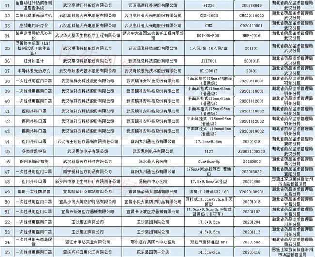 藥監局通報：64批次醫療器械檢查不合格！