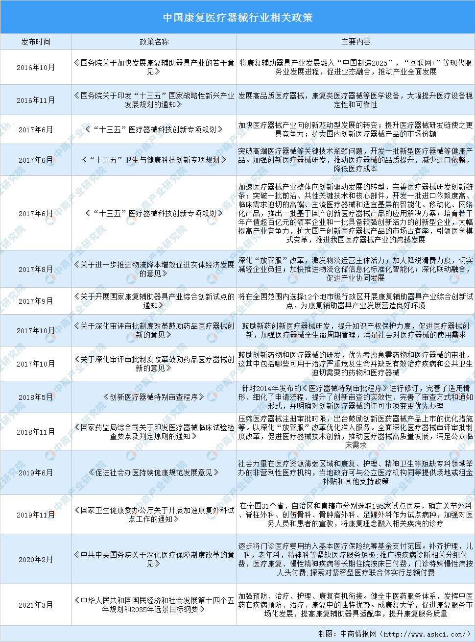 全國各省市康復醫療器械產業“十四五”發展思路匯總分析