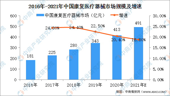 全國各省市康復醫療器械產業“十四五”發展思路匯總分析
