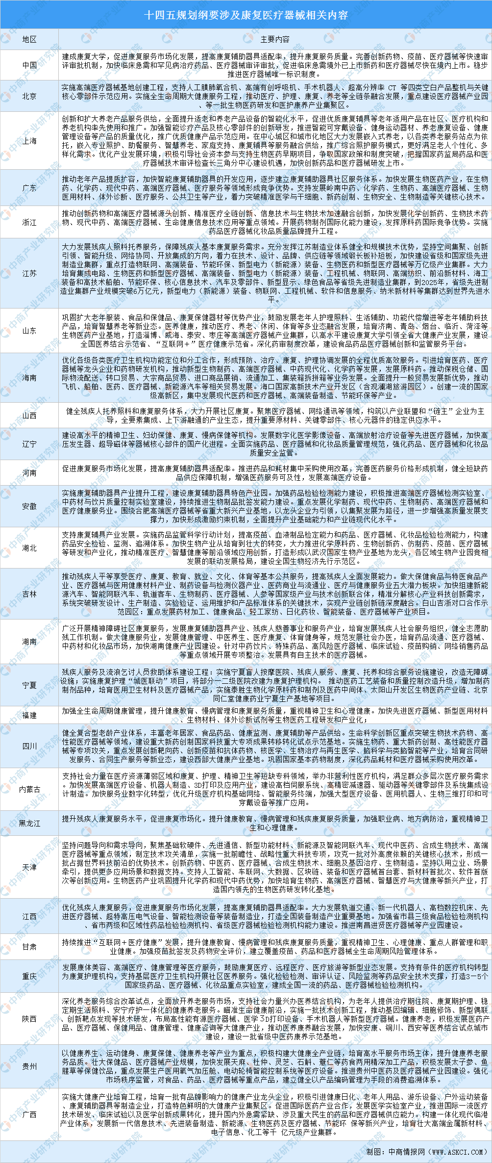 全國各省市康復醫療器械產業“十四五”發展思路匯總分析