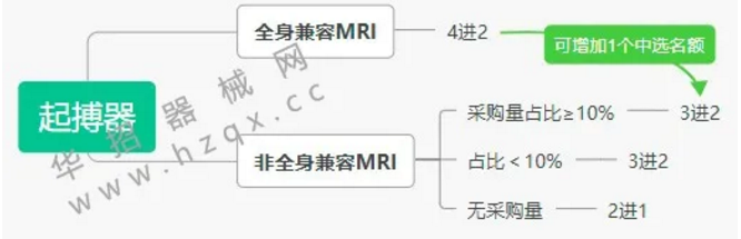 江蘇第五輪帶量開始，三類品種“二次”帶量采購