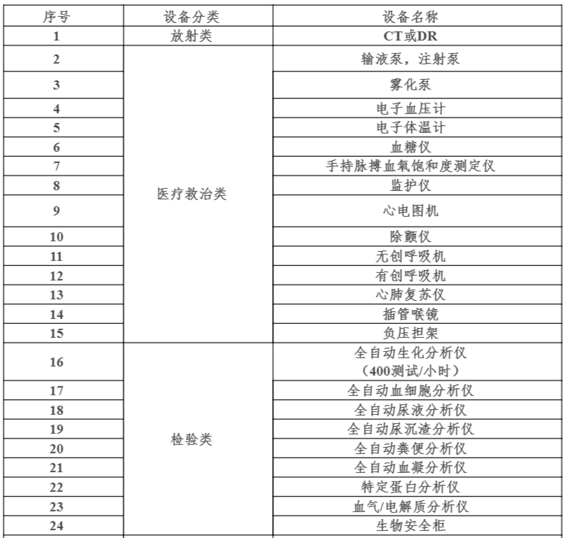 中央20億財政資金下發！配置這些醫療設備