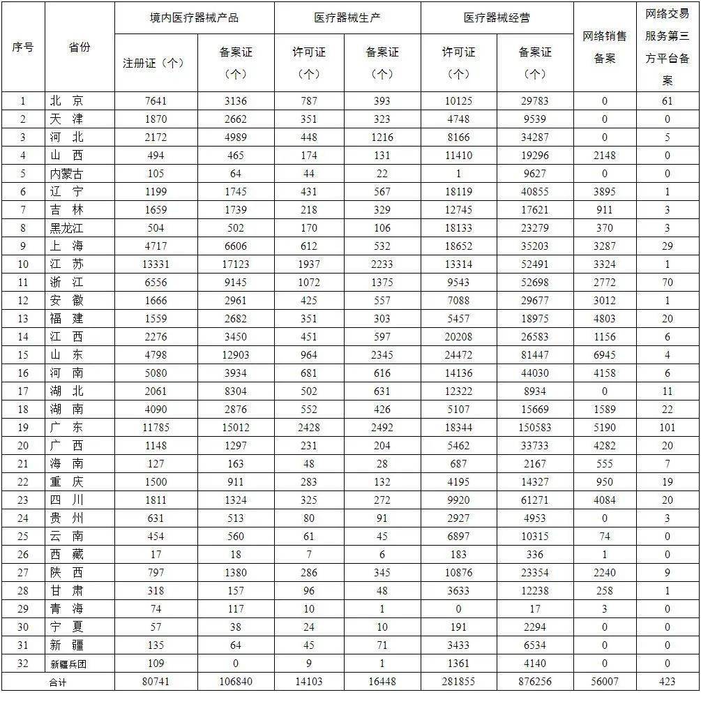 省(自治區(qū))醫(yī)療器械注冊備案相關(guān)信息(2021年5月31日)